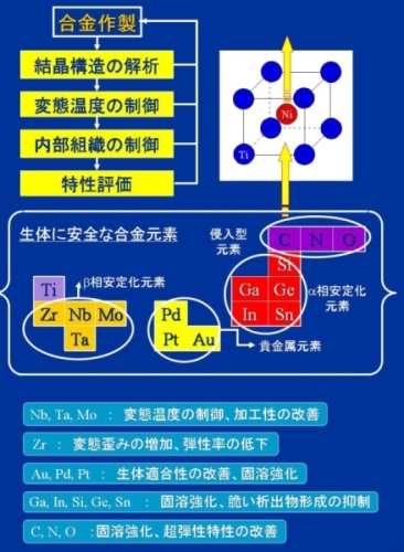 添加元素の効果