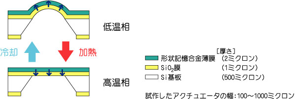 アクチュエータの動作原理