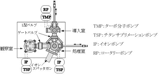STM装置の略図